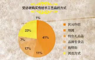 中國傳統(tǒng)手工現狀調查(圖4)
