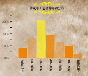 中國傳統(tǒng)手工現狀調查(圖3)