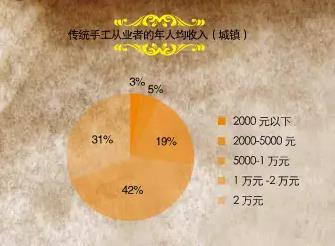 中國傳統(tǒng)手工現狀調查(圖2)