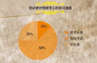 中國傳統(tǒng)手工現狀調查(圖5)